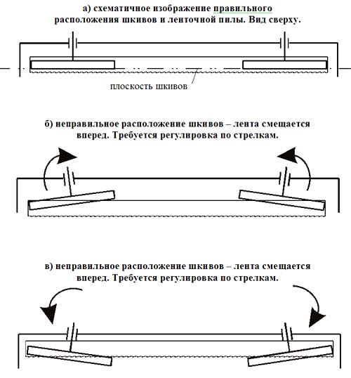 Схема регулировки положения ленты на шкиве ленточнопильного верстата Алтай-900